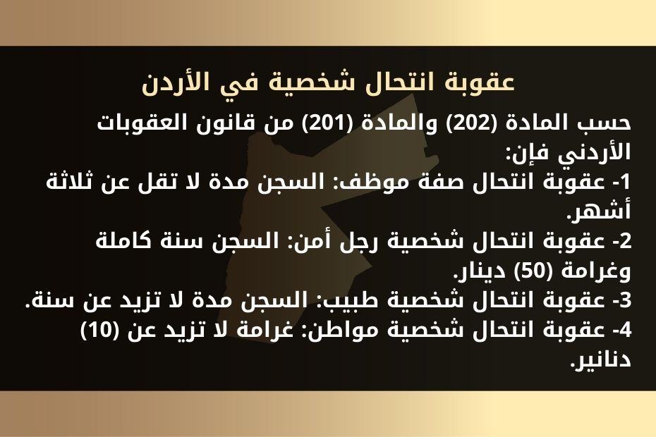 عقوبة انتحال شخصية في الأردن حسب المادة (202) والمادة (201) من قانون العقوبات الأردني فإن: 1- عقوبة انتحال صفة موظف: السجن مدة لا تقل عن ثلاثة أشهر. 2- عقوبة انتحال شخصية رجل أمن: السجن سنة كاملة وغرامة (50) دينار. 3- عقوبة انتحال شخصية طبيب: السجن مدة لا تزيد عن سنة. 4- عقوبة انتحال شخصية مواطن: غرامة لا تزيد عن (10) دنانير.