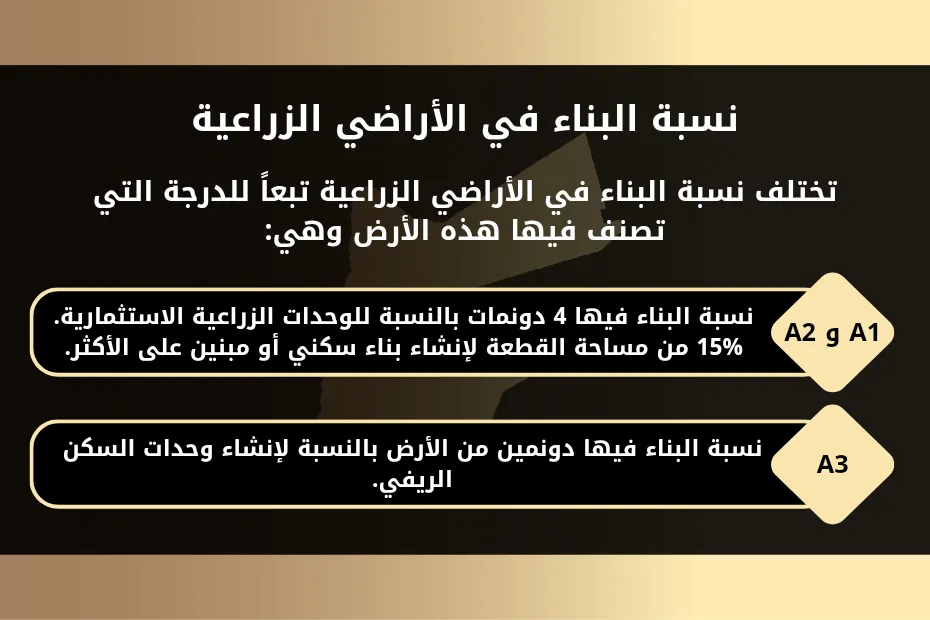 شروط البناء على الأراضي الزراعية في الأردن 1 نسبة البناء في الأراضي الزراعية. تختلف نسبة البناء في الأراضي الزراعية تبعاً للدرجة التي تصنف فيها هذه الأرض وهي: A1 و A2 : نسبة البناء فيها 4 دونمات بالنسبة للوحدات الزراعية الاستثمارية. 15% من مساحة القطعة لإنشاء بناء سكني أو مبنين على الأكثر. A3: نسبة البناء فيها دونمين من الأرض بالنسبة لإنشاء وحدات السكن الريفي