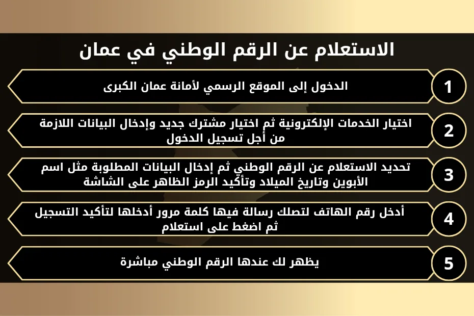 كيفية الاستعلام عن طريق الرقم الوطني في الأردن 1 الاستعلام عن الرقم الوطني عمان 1- الدخول إلى الموقع الرسمي لأمانة عمان الكبرى. 2- اختيار الخدمات الإلكترونية ثم اختيار مشترك جديد وإدخال البيانات اللازمة من أجل تسجيل الدخول. 3- تحديد الاستعلام عن الرقم الوطني ثم إدخال البيانات المطلوبة مثل اسم الأبوين وتاريخ الميلاد وتأكيد الرمز الظاهر على الشاشة. 4- أدخل رقم الهاتف لتصلك رسالة فيها كلمة مرور أدخلها لتأكيد التسجيل ثم اضغط على استعلام. 5- يظهر لك عندها الرقم الوطني مباشرة.