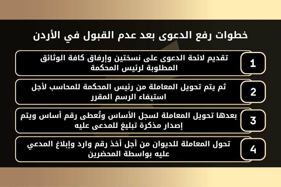خطوات رفع الدعوى بعد عدم القبول في الأردن1- تقديم لائحة الدعوى على نسختين وإرفاق كافة الوثائق المطلوبة لرئيس المحكمة.
2- ثم يتم تحويل المعاملة من رئيس المحكمة للمحاسب لأجل استيفاء الرسم المقرر.
3- بعدها تحويل المعاملة لسجل الأساس وتُعطى رقم أساس ويتم إصدار مذكرة تبليغ للمدعى عليه.
4- تحول المعاملة للديوان من أجل أخذ رقم وارد وإبلاغ المدعي عليه بواسطة المحضرين.