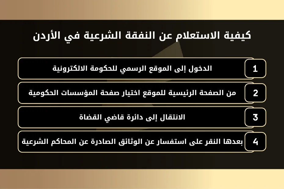 كيفية الاستعلام عن النفقة الشرعية في الأردن 1- الدخول إلى الموقع الرسمي للحكومة الالكترونية. 2- من الصفحة الرئيسية للموقع اختيار صفحة المؤسسات الحكومية. 3- الانتقال إلى دائرة قاضي القضاة. 4- بعدها النقر على استفسار عن الوثائق الصادرة عن المحاكم الشرعية.