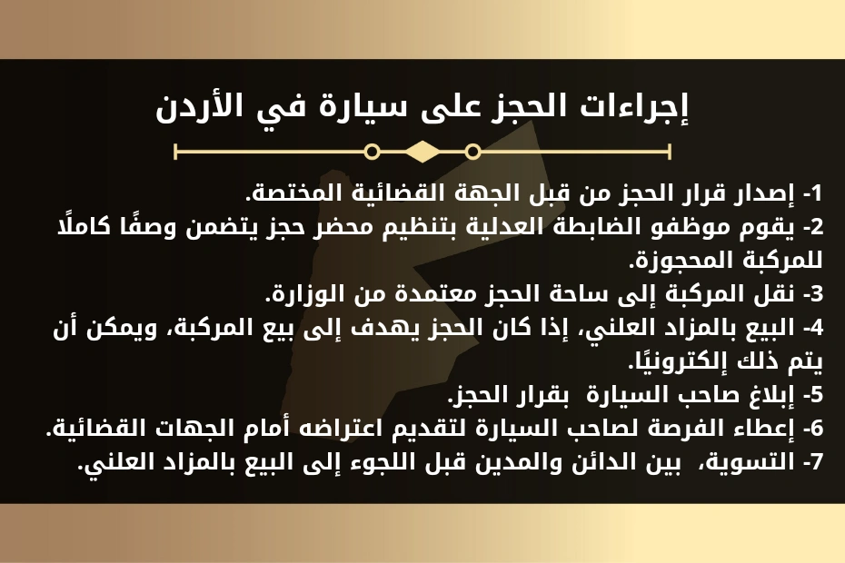 إجراءات الحجز على سيارة في الأردن 1- إصدار قرار الحجز من قبل الجهة القضائية المختصة. 2- يقوم موظفو الضابطة العدلية بتنظيم محضر حجز يتضمن وصفًا كاملًا للمركبة المحجوزة. 3- نقل المركبة إلى ساحة الحجز معتمدة من الوزارة. 4- البيع بالمزاد العلني، إذا كان الحجز يهدف إلى بيع المركبة، ويمكن أن يتم ذلك إلكترونيًا. 5- إبلاغ صاحب السيارة بقرار الحجز. 6- إعطاء الفرصة لصاحب السيارة لتقديم اعتراضه أمام الجهات القضائية. 7- التسوية، بين الدائن والمدين قبل اللجوء إلى البيع بالمزاد العلني.