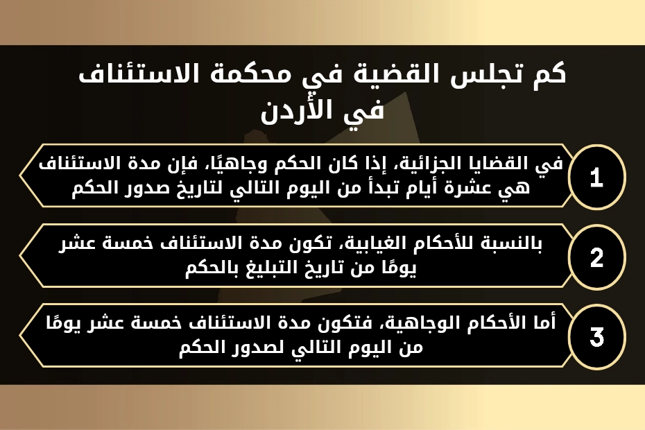 كم تجلس القضية في محكمة الاستئناف في الأردن.
1- في القضايا الجزائية، إذا كان الحكم وجاهيًا، فإن مدة الاستئناف هي عشرة أيام تبدأ من اليوم التالي لتاريخ صدور الحكم.
2- بالنسبة للأحكام الغيابية، تكون مدة الاستئناف خمسة عشر يومًا من تاريخ التبليغ بالحكم.
3- أما الأحكام الوجاهية، فتكون مدة الاستئناف خمسة عشر يومًا من اليوم التالي لصدور الحكم.