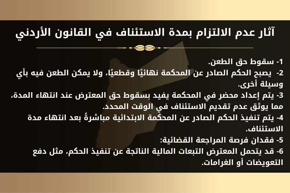 مدة الاستئناف في القانون الأردني 1 آثار عدم الالتزام بمدة الاستئناف في القانون الأردني
1- سقوط حق الطعن.
2-  يصبح الحكم الصادر عن المحكمة نهائيًا وقطعيًا، ولا يمكن الطعن فيه بأي وسيلة أخرى.
3- يتم إعداد محضر في المحكمة يفيد بسقوط حق المعترض عند انتهاء المدة، مما يوثق عدم تقديم الاستئناف في الوقت المحدد.
4- يتم تنفيذ الحكم الصادر عن المحكمة الابتدائية مباشرةً بعد انتهاء مدة الاستئناف.
5- فقدان فرصة المراجعة القضائية:
6- قد يتحمل المعترض التبعات المالية الناتجة عن تنفيذ الحكم، مثل دفع التعويضات أو الغرامات.