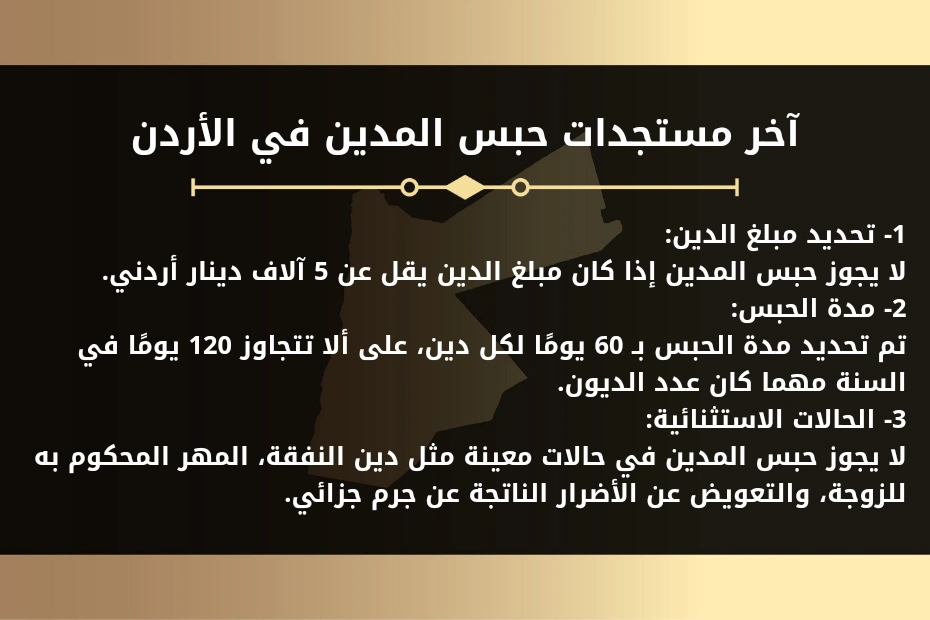 آخر مستجدات حبس المدين في الأردن 1 آخر مستجدات حبس المدين في الأردن.
1- تحديد مبلغ الدين:
لا يجوز حبس المدين إذا كان مبلغ الدين يقل عن 5 آلاف دينار أردني.
2- مدة الحبس:
تم تحديد مدة الحبس بـ 60 يومًا لكل دين، على ألا تتجاوز 120 يومًا في السنة مهما كان عدد الديون.
3- الحالات الاستثنائية:
لا يجوز حبس المدين في حالات معينة مثل دين النفقة، المهر المحكوم به للزوجة، والتعويض عن الأضرار الناتجة عن جرم جزائي.