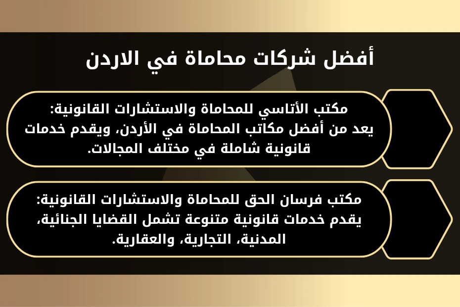 شركة محاماة في الأردن 1 أفضل شركات محاماة في الاردن.
1- مكتب الأتاسي للمحاماة والاستشارات القانونية:
يعد من أفضل مكاتب المحاماة في الأردن، ويقدم خدمات قانونية شاملة في مختلف المجالات.
2- مكتب فرسان الحق للمحاماة والاستشارات القانونية:
يقدم خدمات قانونية متنوعة تشمل القضايا الجنائية، المدنية، التجارية، والعقارية.