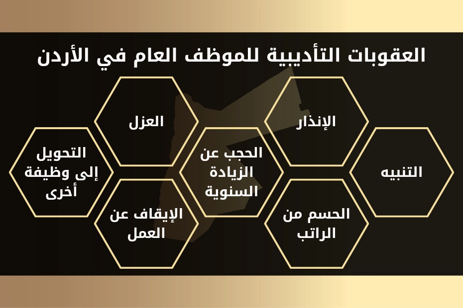 العقوبات التأديبية للموظف العام في الأردن. 1- التنبيه. 2- الإنذار. 3- الحسم من الراتب. 4- الحجب عن الزيادة السنوية. 5- العزل. 6- الإيقاف عن العمل. 7- التحويل إلى وظيفة أخرى.