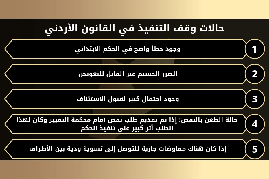 حالات وقف التنفيذ في القانون الأردني
1- وجود خطأ واضح في الحكم الابتدائي.
2- الضرر الجسيم غير القابل للتعويض.
3- وجود احتمال كبير لقبول الاستئناف.
4- حالة الطعن بالنقض: إذا تم تقديم طلب نقض أمام محكمة التمييز وكان لهذا الطلب أثر كبير على تنفيذ الحكم.
5- إذا كان هناك مفاوضات جارية للتوصل إلى تسوية ودية بين الأطراف.