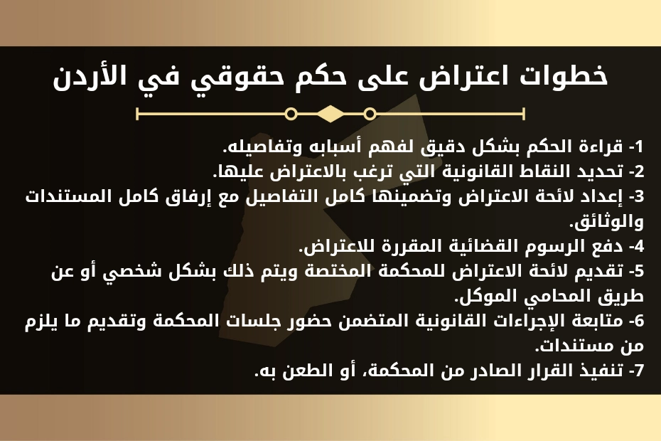 خطوات اعتراض على حكم حقوقي في الأردن.
1- قراءة الحكم بشكل دقيق لفهم أسبابه وتفاصيله.
2- تحديد النقاط القانونية التي ترغب بالاعتراض عليها.
3- إعداد لائحة الاعتراض وتضمينها كامل التفاصيل مع إرفاق كامل المستندات والوثائق.
4- دفع الرسوم القضائية المقررة للاعتراض.
5- تقديم لائحة الاعتراض للمحكمة المختصة ويتم ذلك بشكل شخصي أو عن طريق المحامي الموكل.
6- متابعة الإجراءات القانونية المتضمن حضور جلسات المحكمة وتقديم ما يلزم من مستندات.
7- تنفيذ القرار الصادر من المحكمة، أو الطعن به.