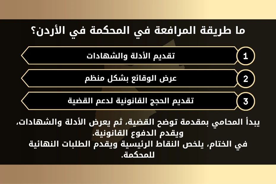 ما طريقة المرافعة في المحكمة في الأردن؟
1- تقديم الأدلة والشهادات.
2- عرض الوقائع بشكل منظم.
3- تقديم الحجج القانونية لدعم القضية.
يبدأ المحامي بمقدمة توضح القضية، ثم يعرض الأدلة والشهادات، ويقدم الدفوع القانونية.
في الختام، يلخص النقاط الرئيسية ويقدم الطلبات النهائية للمحكمة.