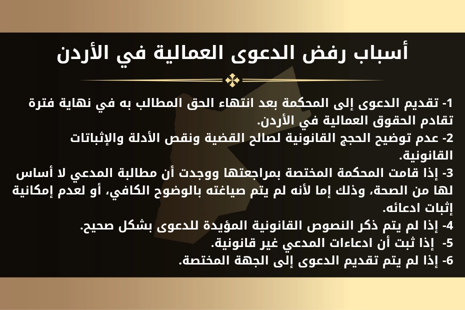 أسباب رفض الدعوى العمالية في الأردن.
1- تقديم الدعوى إلى المحكمة بعد انتهاء الحق المطالب به في نهاية فترة تقادم الحقوق العمالية في الأردن.
2- عدم توضيح الحجج القانونية لصالح القضية ونقص الأدلة والإثباتات القانونية.
3- إذا قامت المحكمة المختصة بمراجعتها ووجدت أن مطالبة المدعي لا أساس لها من الصحة، وذلك إما لأنه لم يتم صياغته بالوضوح الكافي، أو لعدم إمكانية إثبات ادعائه.
4- إذا لم يتم ذكر النصوص القانونية المؤيدة للدعوى بشكل صحيح.
5-  إذا ثبت أن ادعاءات المدعي غير قانونية.
6- إذا لم يتم تقديم الدعوى إلى الجهة المختصة.