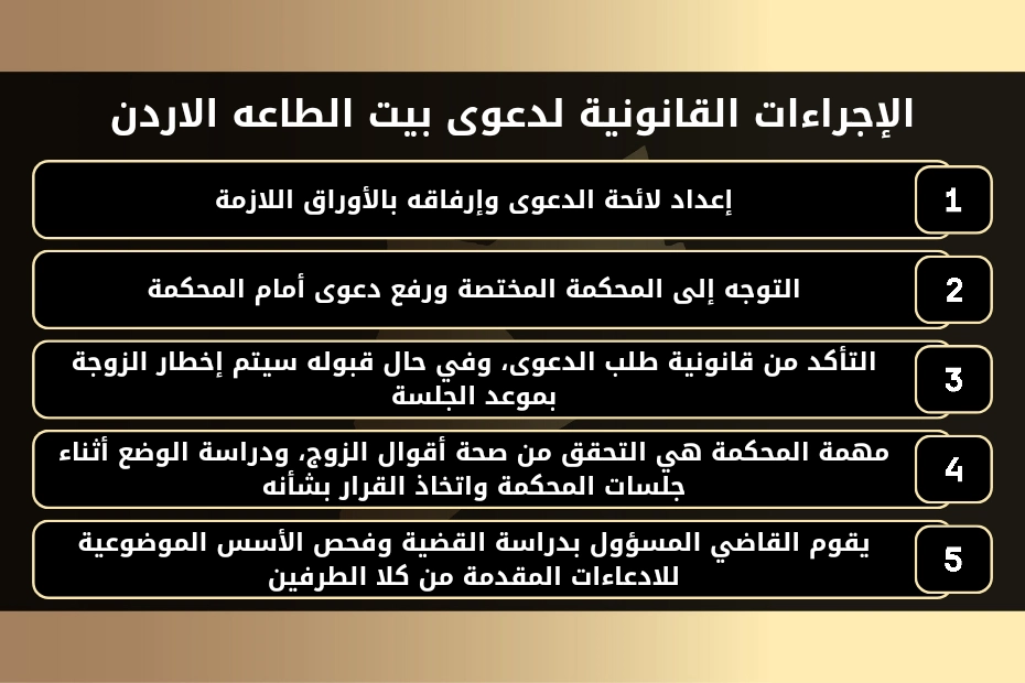 الإجراءات القانونية لدعوى بيت الطاعه الاردن 1- إعداد لائحة الدعوى وإرفاقه بالأوراق اللازمة. 2- التوجه إلى المحكمة المختصة ورفع دعوى أمام المحكمة. 3- التأكد من قانونية طلب الدعوى، وفي حال قبوله سيتم إخطار الزوجة بموعد الجلسة. 4- مهمة المحكمة هي التحقق من صحة أقوال الزوج، ودراسة الوضع أثناء جلسات المحكمة واتخاذ القرار بشأنه. 5- يقوم القاضي المسؤول بدراسة القضية وفحص الأسس الموضوعية للادعاءات المقدمة من كلا الطرفين.