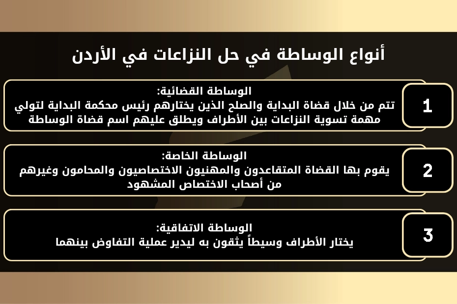 أنواع الوساطة في حل النزاعات في الأردن، 1- الوساطة القضائية: تتم من خلال قضاة البداية والصلح الذين يختارهم رئيس محكمة البداية لتولي مهمة تسوية النزاعات بين الأطراف ويطلق عليهم اسم قضاة الوساطة. 2- الوساطة الخاصة: يقوم بها القضاة المتقاعدون والمهنيون الاختصاصيون والمحامون وغيرهم من أصحاب الاختصاص المشهود. 3- الوساطة الاتفاقية: يختار الأطراف وسيطاً يثقون به ليدير عملية التفاوض بينهما.