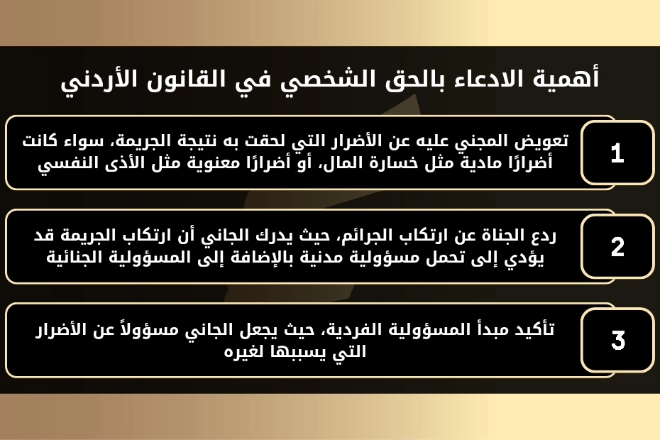 أهمية الادعاء بالحق الشخصي في القانون الأردني
1- تعويض المجني عليه عن الأضرار التي لحقت به نتيجة الجريمة، سواء كانت أضرارًا مادية مثل خسارة المال، أو أضرارًا معنوية مثل الأذى النفسي.
2- ردع الجناة عن ارتكاب الجرائم، حيث يدرك الجاني أن ارتكاب الجريمة قد يؤدي إلى تحمل مسؤولية مدنية بالإضافة إلى المسؤولية الجنائية.
3- تأكيد مبدأ المسؤولية الفردية، حيث يجعل الجاني مسؤولاً عن الأضرار التي يسببها لغيره.