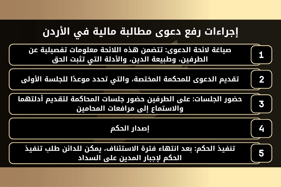 مطالبة مالية في الأردن 1 إجراءات رفع دعوى مطالبة مالية في الأردن
1- صياغة لائحة الدعوى: تتضمن هذه اللائحة معلومات تفصيلية عن الطرفين، وطبيعة الدين، والأدلة التي تثبت الحق.
2- تقديم الدعوى للمحكمة المختصة، والتي تحدد موعدًا للجلسة الأولى.
3- حضور الجلسات: على الطرفين حضور جلسات المحاكمة لتقديم أدلتهما والاستماع إلى مرافعات المحامين.
4- إصدار الحكم.
5- تنفيذ الحكم: بعد انتهاء فترة الاستئناف، يمكن للدائن طلب تنفيذ الحكم لإجبار المدين على السداد.