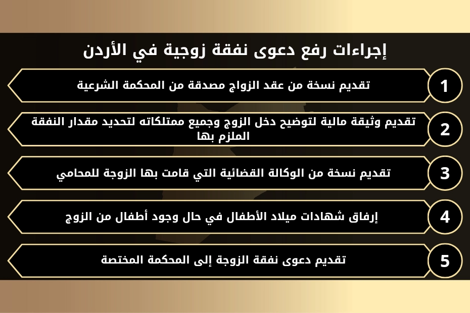 إجراءات رفع دعوى نفقة زوجية في الأردن. 1- تقديم نسخة من عقد الزواج مصدقة من المحكمة الشرعية 2- تقديم وثيقة مالية لتوضيح دخل الزوج وجميع ممتلكاته لتحديد مقدار النفقة الملزم بها. 3- تقديم نسخة من الوكالة القضائية التي قامت بها الزوجة للمحامي. 4- إرفاق شهادات ميلاد الأطفال في حال وجود أطفال من الزوج 5- تقديم دعوى نفقة الزوجة إلى المحكمة المختصة.