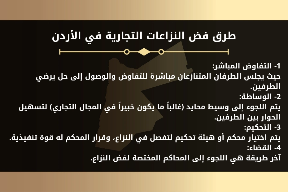 طرق فض النزاعات التجارية في الأردن. 1- التفاوض المباشر: حيث يجلس الطرفان المتنازعان مباشرة للتفاوض والوصول إلى حل يرضي الطرفين. 2- الوساطة: يتم اللجوء إلى وسيط محايد (غالباً ما يكون خبيراً في المجال التجاري) لتسهيل الحوار بين الطرفين. 3- التحكيم: يتم اختيار محكم أو هيئة تحكيم لتفصل في النزاع، وقرار المحكم له قوة تنفيذية. 4- القضاء: آخر طريقة هي اللجوء إلى المحاكم المختصة لفض النزاع. 
