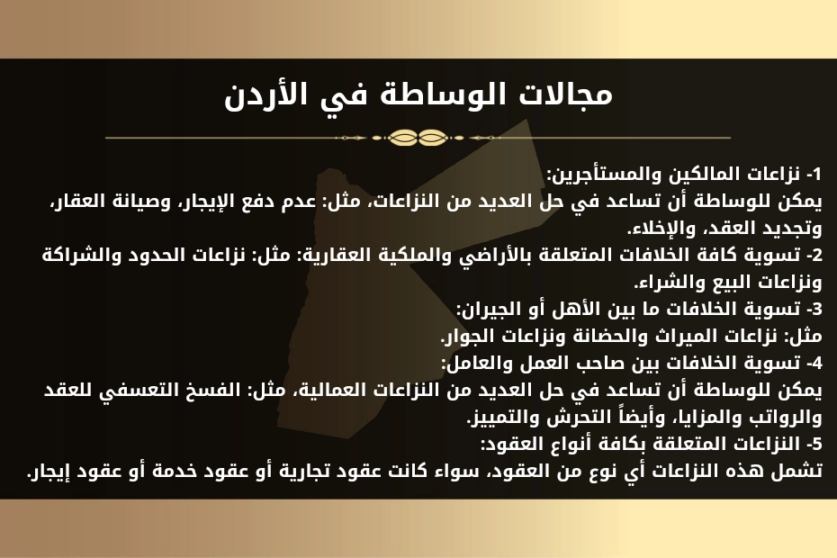 افضل شركة وساطة في الأردن 1 مجالات الوساطة في الأردن 1- نزاعات المالكين والمستأجرين: يمكن للوساطة أن تساعد في حل العديد من النزاعات، مثل: عدم دفع الإيجار، وصيانة العقار، وتجديد العقد، والإخلاء. 2- تسوية كافة الخلافات المتعلقة بالأراضي والملكية العقارية: مثل: نزاعات الحدود والشراكة ونزاعات البيع والشراء. 3- تسوية الخلافات ما بين الأهل أو الجيران: مثل: نزاعات الميراث والحضانة ونزاعات الجوار. 4- تسوية الخلافات بين صاحب العمل والعامل: يمكن للوساطة أن تساعد في حل العديد من النزاعات العمالية، مثل: الفسخ التعسفي للعقد والرواتب والمزايا، وأيضاً التحرش والتمييز. 5- النزاعات المتعلقة بكافة أنواع العقود: تشمل هذه النزاعات أي نوع من العقود، سواء كانت عقود تجارية أو عقود خدمة أو عقود إيجار.