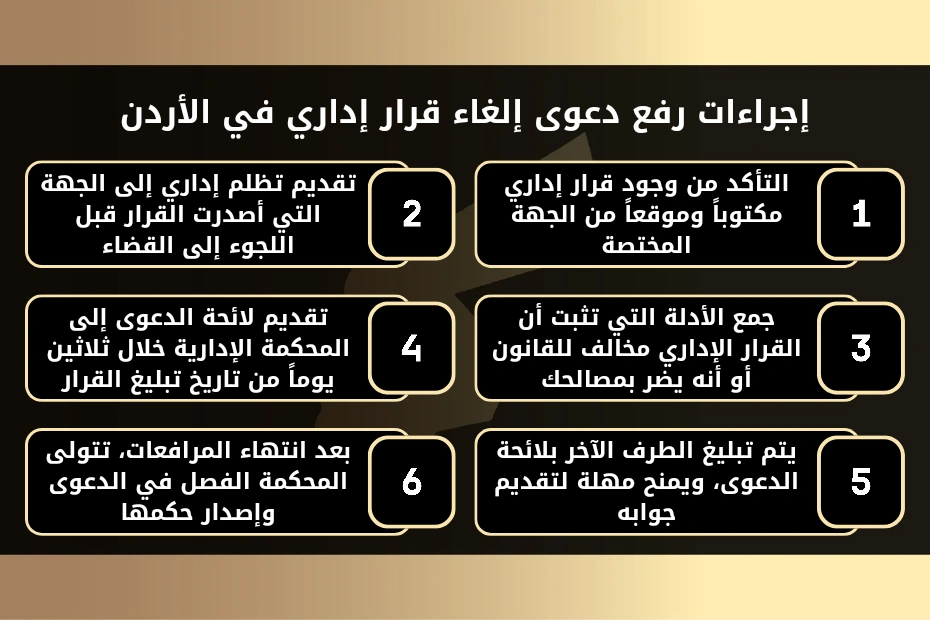 إجراءات رفع دعوى إلغاء قرار إداري في الأردن.
1- التأكد من وجود قرار إداري مكتوباً وموقعاً من الجهة المختصة.
2- تقديم تظلم إداري إلى الجهة التي أصدرت القرار قبل اللجوء إلى القضاء:
3- جمع الأدلة التي تثبت أن القرار الإداري مخالف للقانون أو أنه يضر بمصالحك.
4- تقديم لائحة الدعوى إلى المحكمة الإدارية خلال ثلاثين يوماً من تاريخ تبليغ القرار:
5- يتم تبليغ الطرف الآخر بلائحة الدعوى، ويمنح مهلة لتقديم جوابه.
6- بعد انتهاء المرافعات، تتولى المحكمة الفصل في الدعوى وإصدار حكمها.