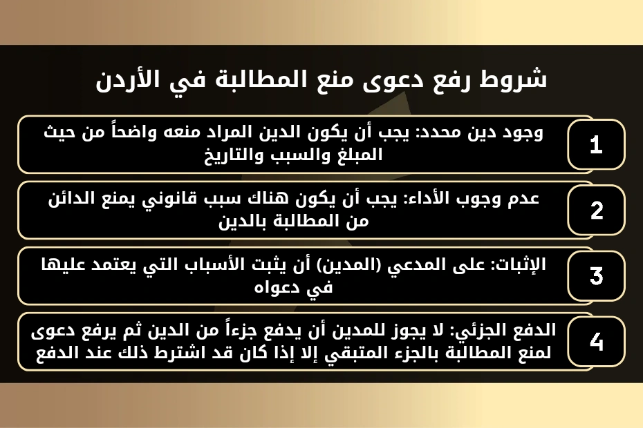 شروط رفع دعوى منع المطالبة في الأردن
1- وجود دين محدد: يجب أن يكون الدين المراد منعه واضحاً من حيث المبلغ والسبب والتاريخ.
2- عدم وجوب الأداء: يجب أن يكون هناك سبب قانوني يمنع الدائن من المطالبة بالدين.
3- الإثبات: على المدعي (المدين) أن يثبت الأسباب التي يعتمد عليها في دعواه.
4- الدفع الجزئي: لا يجوز للمدين أن يدفع جزءاً من الدين ثم يرفع دعوى لمنع المطالبة بالجزء المتبقي إلا إذا كان قد اشترط ذلك عند الدفع.
