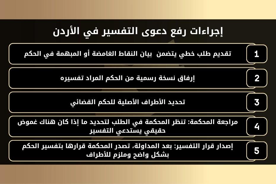 إجراءات رفع دعوى التفسير في الأردن
1- تقديم طلب خطي يتضمن  بيان النقاط الغامضة أو المبهمة في الحكم.
2- إرفاق نسخة  رسمية من الحكم المراد تفسيره.
3- تحديد الأطراف الأصلية للحكم القضائي.
4- مراجعة المحكمة: تنظر المحكمة في الطلب لتحديد ما إذا كان هناك غموض حقيقي يستدعي التفسير.
5- إصدار قرار التفسير: بعد المداولة، تصدر المحكمة قرارها بتفسير الحكم بشكل واضح وملزم للأطراف.