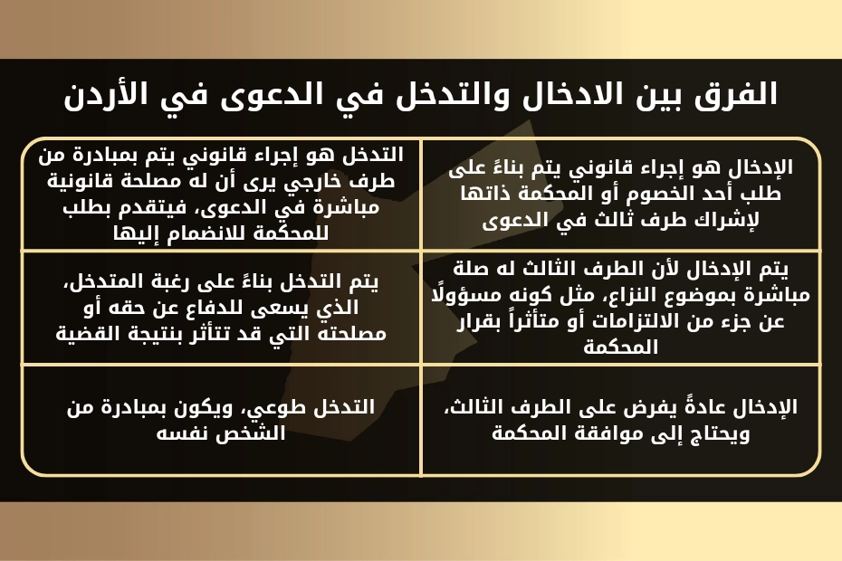 الادخال في الدعوى الادارية في الأردن 1 الفرق بين الادخال والتدخل في الدعوى في الأردن.(جدول)
الإدخال هو إجراء قانوني يتم بناءً على طلب أحد الخصوم أو المحكمة ذاتها لإشراك طرف ثالث في الدعوى.
يتم الإدخال لأن الطرف الثالث له صلة مباشرة بموضوع النزاع، مثل كونه مسؤولًا عن جزء من الالتزامات أو متأثراً بقرار المحكمة.
الإدخال عادةً يفرض على الطرف الثالث، ويحتاج إلى موافقة المحكمة.
التدخل هو إجراء قانوني يتم بمبادرة من طرف خارجي يرى أن له مصلحة قانونية مباشرة في الدعوى، فيتقدم بطلب للمحكمة للانضمام إليها.
يتم التدخل بناءً على رغبة المتدخل، الذي يسعى للدفاع عن حقه أو مصلحته التي قد تتأثر بنتيجة القضية.
التدخل طوعي، ويكون بمبادرة من الشخص نفسه.