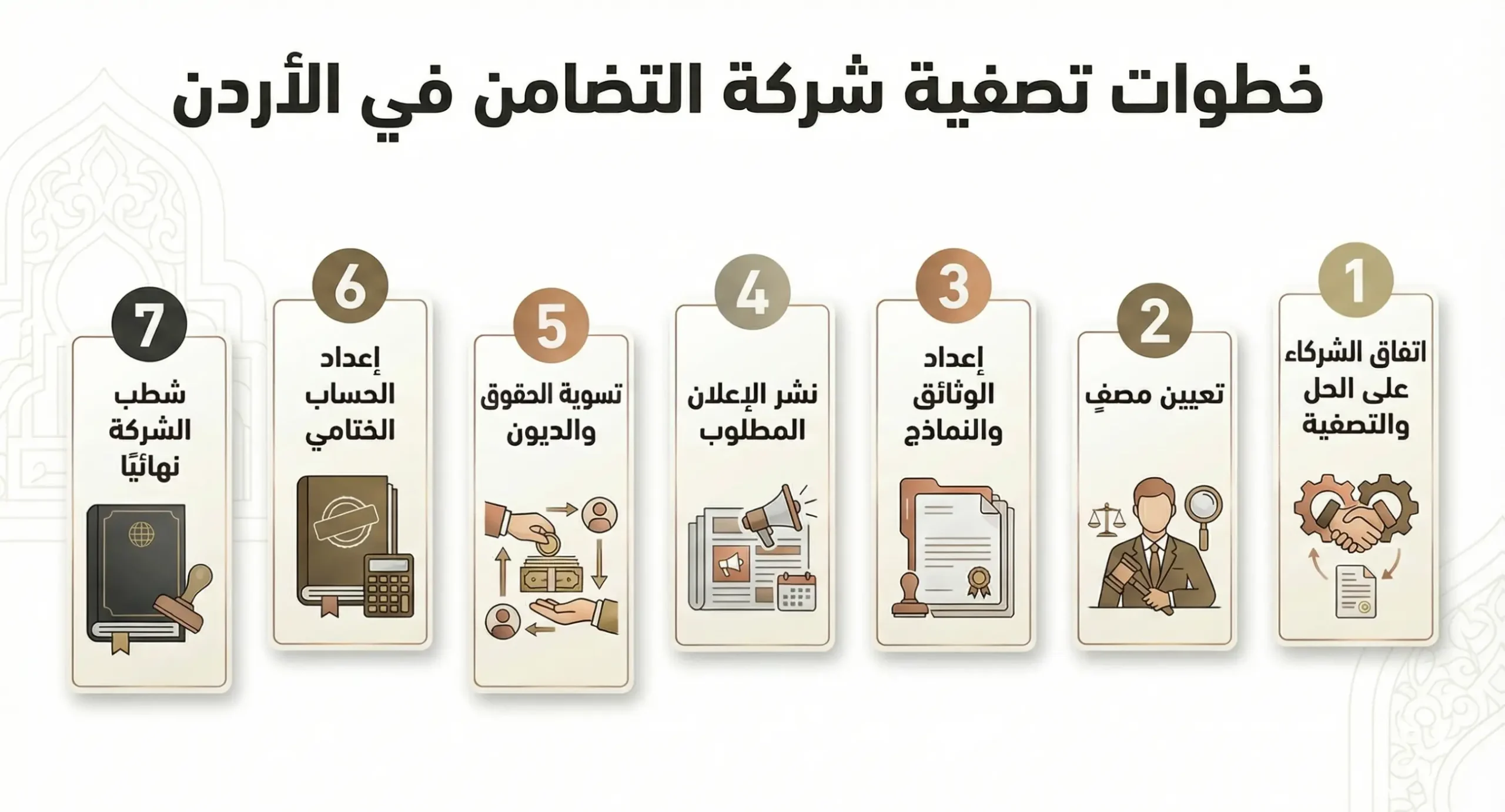 إنفوجرافيك يوضح خطوات تصفية شركة التضامن في الأردن من اتفاق الشركاء على الحل والتصفية حتى شطب الشركة نهائيًا.