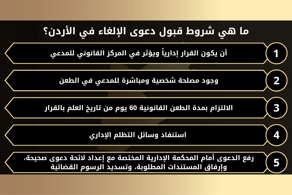 اجراءات رفع دعوى الغاء القرار الاداري امام المحكمة الادارية في الأردن 1 ما هي شروط قبول دعوى الإلغاء في الأردن؟
1- أن يكون القرار إدارياً ويؤثر في المركز القانوني للمدعي.
2- وجود مصلحة شخصية ومباشرة للمدعي في الطعن.
3- الالتزام بمدة الطعن القانونية 60 يوم من تاريخ العلم بالقرار.
4- استنفاد وسائل التظلم الإداري.
5- رفع الدعوى أمام المحكمة الإدارية المختصة مع إعداد لائحة دعوى صحيحة، وإرفاق المستندات المطلوبة، وتسديد الرسوم القضائية.