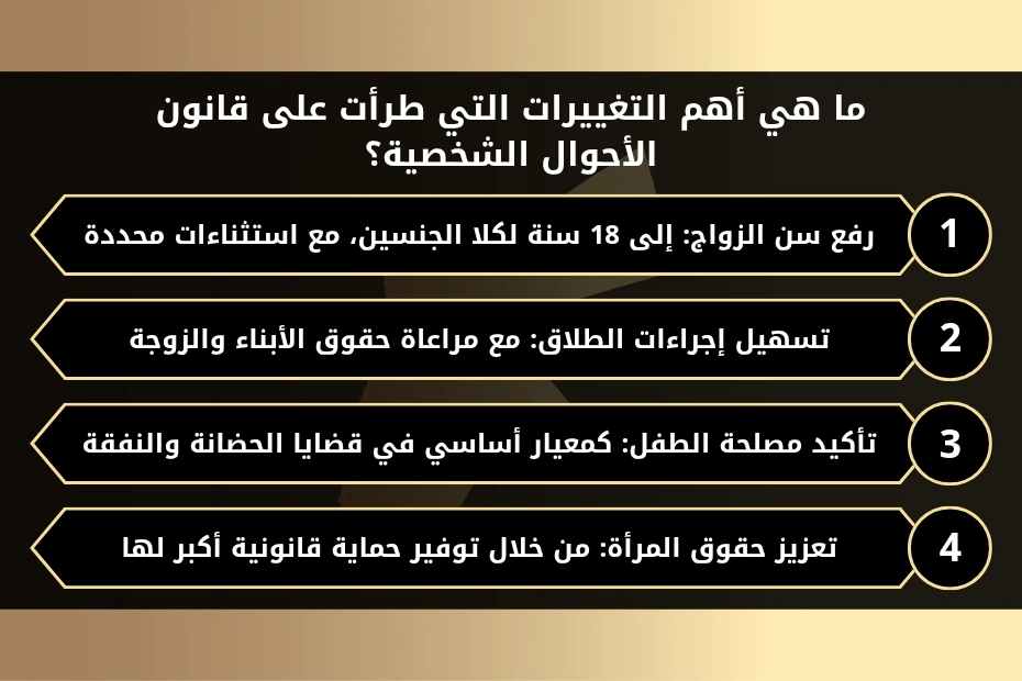 ما هي أهم التغييرات التي طرأت على قانون الأحوال الشخصية؟ 
1- رفع سن الزواج: إلى 18 سنة لكلا الجنسين، مع استثناءات محددة.
2- تسهيل إجراءات الطلاق: مع مراعاة حقوق الأبناء والزوجة.
3- تأكيد مصلحة الطفل: كمعيار أساسي في قضايا الحضانة والنفقة.
4- تعزيز حقوق المرأة: من خلال توفير حماية قانونية أكبر لها.