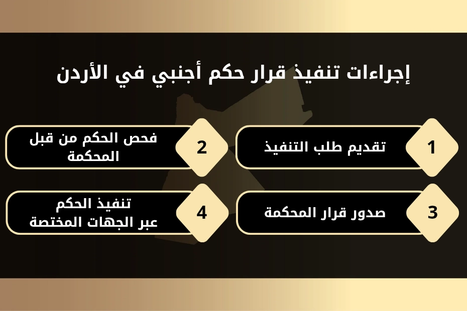 إجراءات تنفيذ قرار حكم أجنبي في الأردن