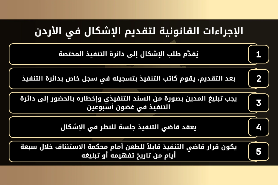 الإشكال في تنفيذ حكم إخلاء في الأردن 1 الإجراءات القانونية لتقديم الإشكال في الأردن