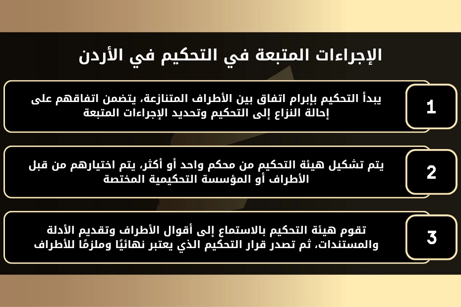 الإجراءات المتبعة في التحكيم في الأردن 1- يبدأ التحكيم بإبرام اتفاق بين الأطراف المتنازعة، يتضمن اتفاقهم على إحالة النزاع إلى التحكيم وتحديد الإجراءات المتبعة. 2- يتم تشكيل هيئة التحكيم من محكم واحد أو أكثر، يتم اختيارهم من قبل الأطراف أو المؤسسة التحكيمية المختصة. 3- تقوم هيئة التحكيم بالاستماع إلى أقوال الأطراف وتقديم الأدلة والمستندات، ثم تصدر قرار التحكيم الذي يعتبر نهائيًا وملزمًا للأطراف.