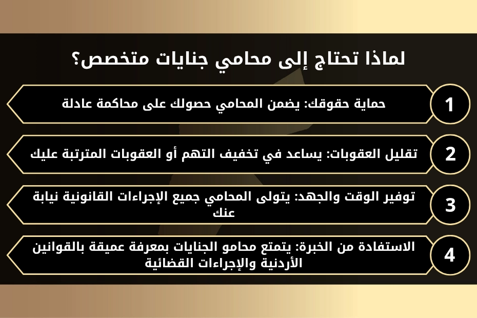 لماذا تحتاج إلى محامي جنايات متخصص؟
1- حماية حقوقك: يضمن المحامي حصولك على محاكمة عادلة.
2- تقليل العقوبات: يساعد في تخفيف التهم أو العقوبات المترتبة عليك.
3- توفير الوقت والجهد: يتولى المحامي جميع الإجراءات القانونية نيابة عنك.
4- الاستفادة من الخبرة: يتمتع محامو الجنايات بمعرفة عميقة بالقوانين الأردنية والإجراءات القضائية.