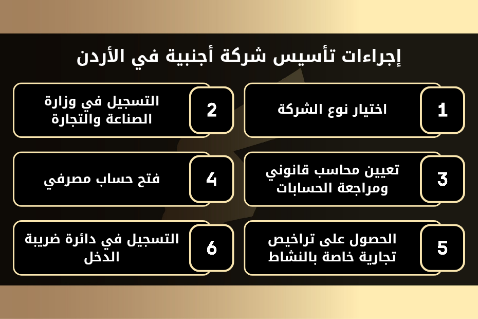 إجراءات تأسيس شركة أجنبية في الأردن