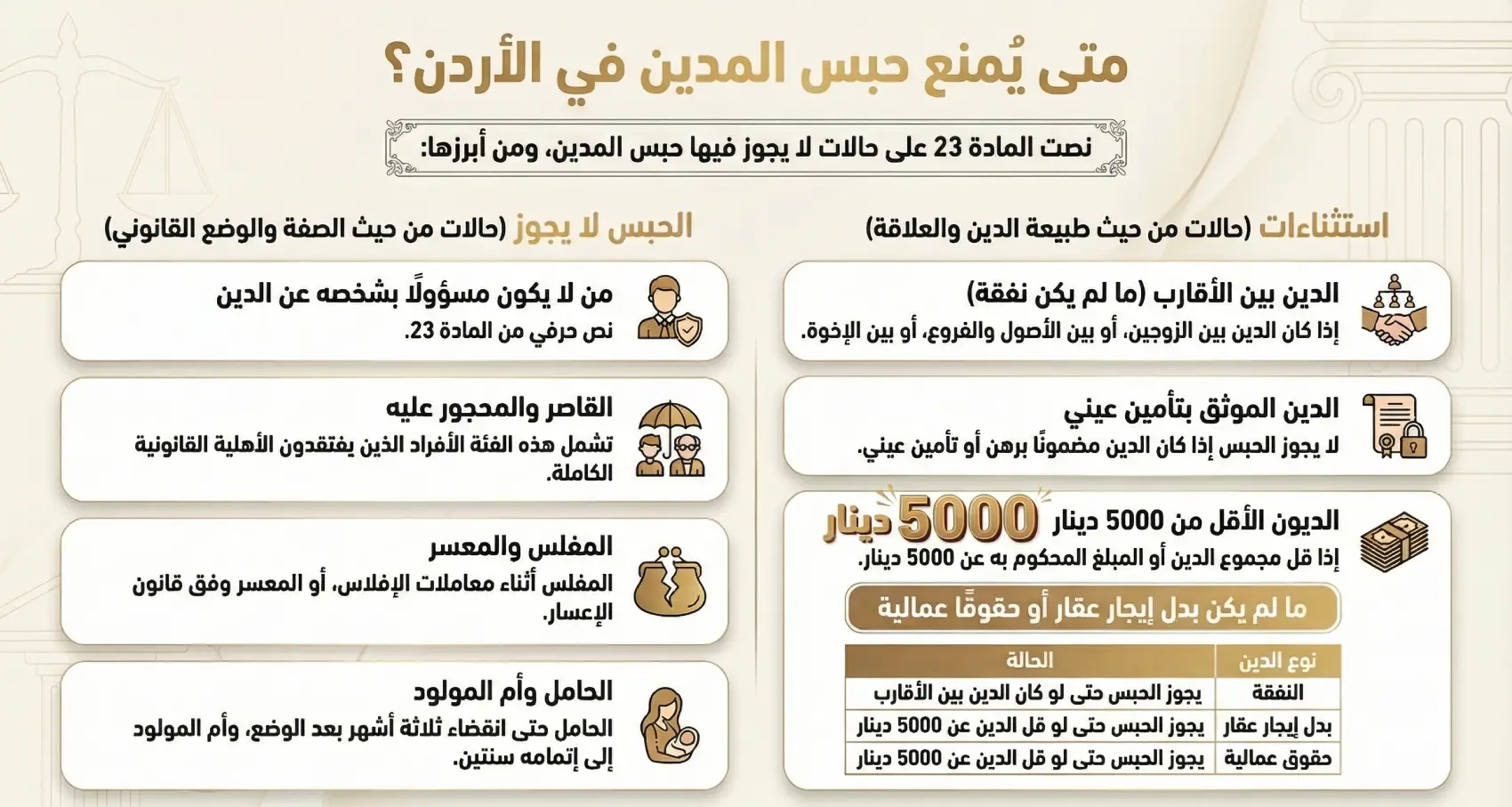 متى يُمنع حبس المدين في الأردن