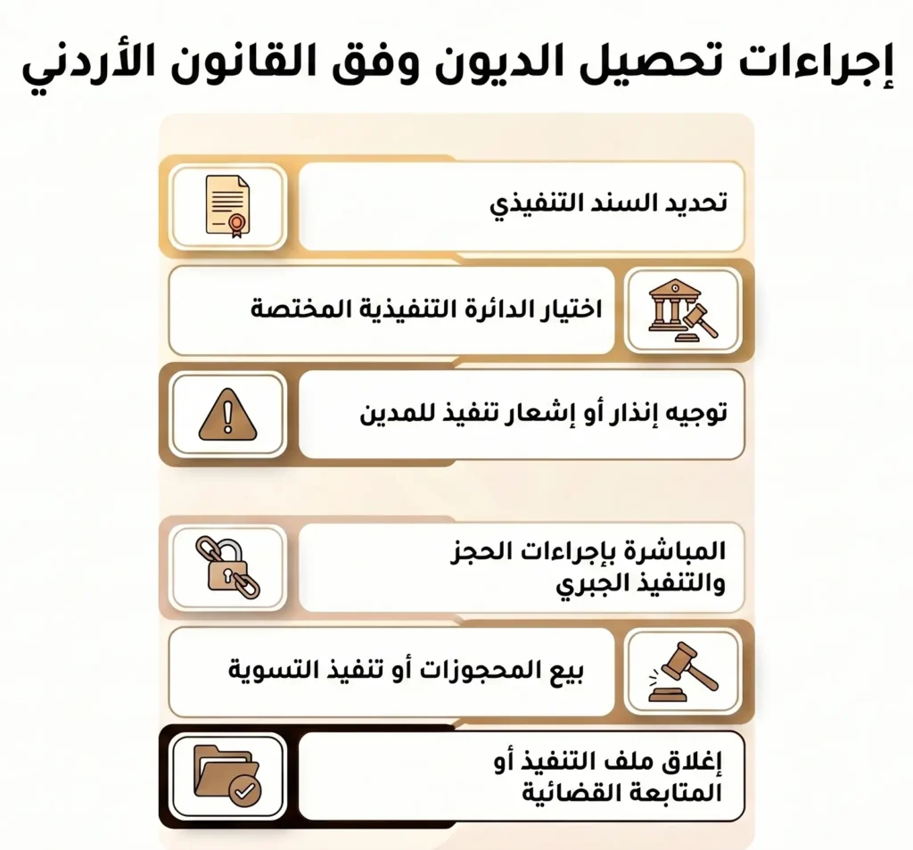 إجراءات تحصيل الديون في الأردن